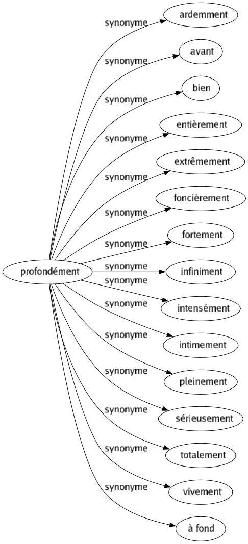 Synonyme de Profondément : Ardemment Avant Bien Entièrement Extrêmement Foncièrement Fortement Infiniment Intensément Intimement Pleinement Sérieusement Totalement Vivement À fond 