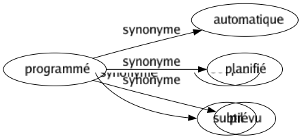 Synonyme de Programmé : Automatique Planifié Prévu 
