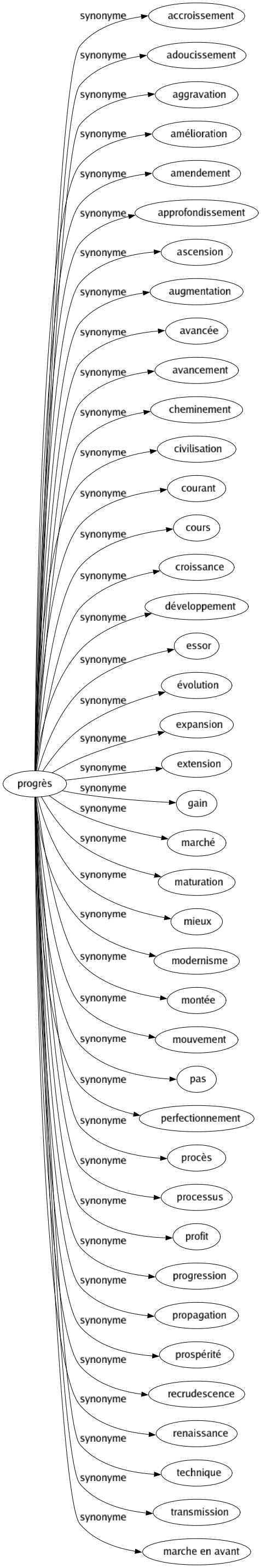 Synonyme de Progrès : Accroissement Adoucissement Aggravation Amélioration Amendement Approfondissement Ascension Augmentation Avancée Avancement Cheminement Civilisation Courant Cours Croissance Développement Essor Évolution Expansion Extension Gain Marché Maturation Mieux Modernisme Montée Mouvement Pas Perfectionnement Procès Processus Profit Progression Propagation Prospérité Recrudescence Renaissance Technique Transmission Marche en avant 