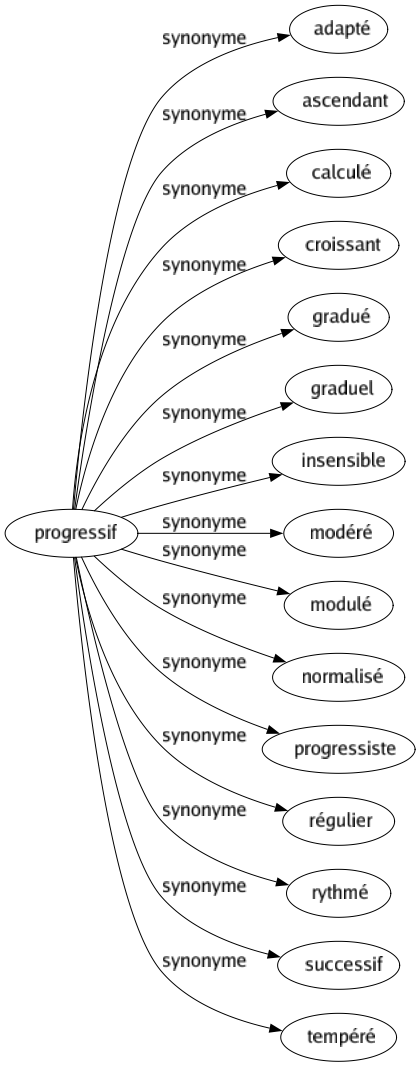 Synonyme de Progressif : Adapté Ascendant Calculé Croissant Gradué Graduel Insensible Modéré Modulé Normalisé Progressiste Régulier Rythmé Successif Tempéré 