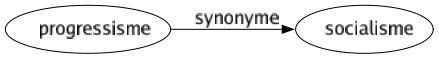 Synonyme de Progressisme : Socialisme 