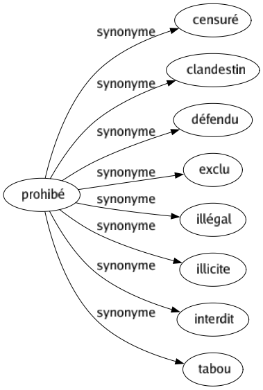 Synonyme de Prohibé : Censuré Clandestin Défendu Exclu Illégal Illicite Interdit Tabou 