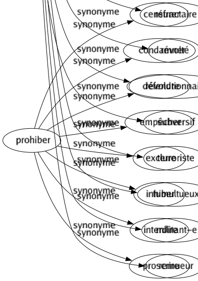 Synonyme de Prohiber : Censurer Condamner Défendre Empêcher Exclure Inhiber Interdire Proscrire 