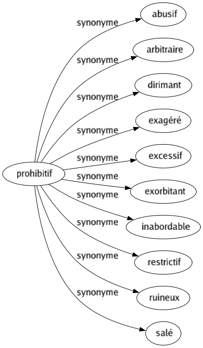 Synonyme de Prohibitif : Abusif Arbitraire Dirimant Exagéré Excessif Exorbitant Inabordable Restrictif Ruineux Salé 
