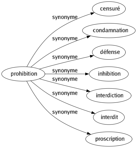 Synonyme de Prohibition : Censuré Condamnation Défense Inhibition Interdiction Interdit Proscription 