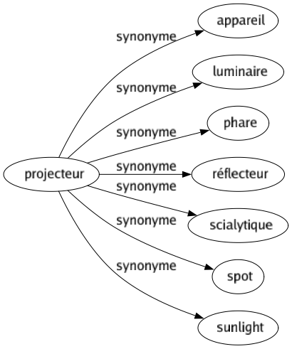Synonyme de Projecteur : Appareil Luminaire Phare Réflecteur Scialytique Spot Sunlight 