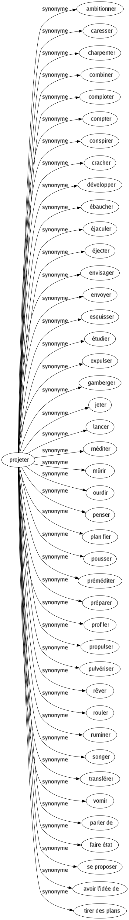 Synonyme de Projeter : Ambitionner Caresser Charpenter Combiner Comploter Compter Conspirer Cracher Développer Ébaucher Éjaculer Éjecter Envisager Envoyer Esquisser Étudier Expulser Gamberger Jeter Lancer Méditer Mûrir Ourdir Penser Planifier Pousser Préméditer Préparer Profiler Propulser Pulvériser Rêver Rouler Ruminer Songer Transférer Vomir Parler de Faire état Se proposer Avoir l'idée de Tirer des plans 