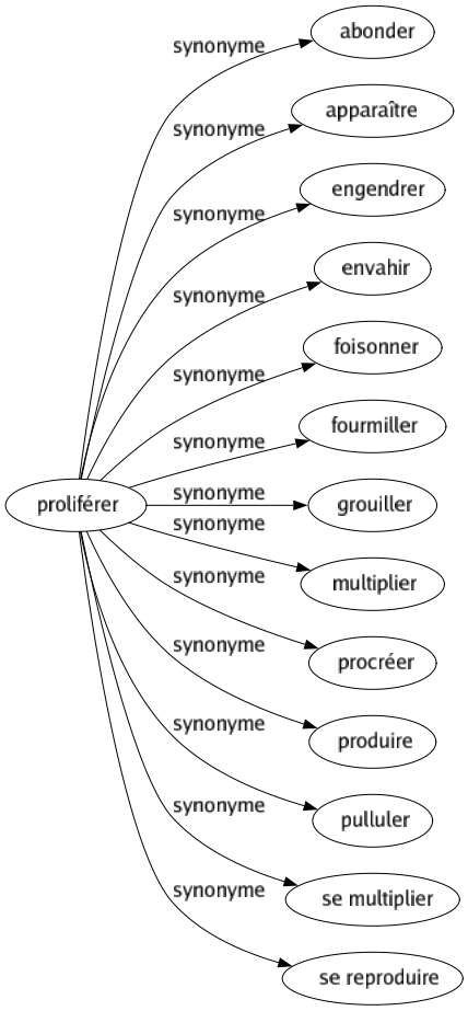 Synonyme de Proliférer : Abonder Apparaître Engendrer Envahir Foisonner Fourmiller Grouiller Multiplier Procréer Produire Pulluler Se multiplier Se reproduire 
