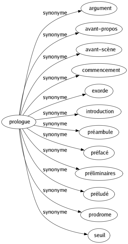 Synonyme de Prologue : Argument Avant-propos Avant-scène Commencement Exorde Introduction Préambule Préfacé Préliminaires Préludé Prodrome Seuil 