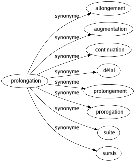 Synonyme de Prolongation : Allongement Augmentation Continuation Délai Prolongement Prorogation Suite Sursis 
