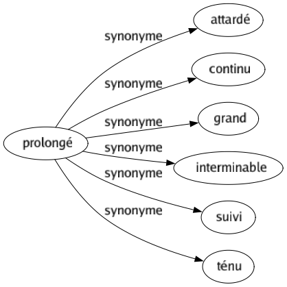 Synonyme de Prolongé : Attardé Continu Grand Interminable Suivi Ténu 