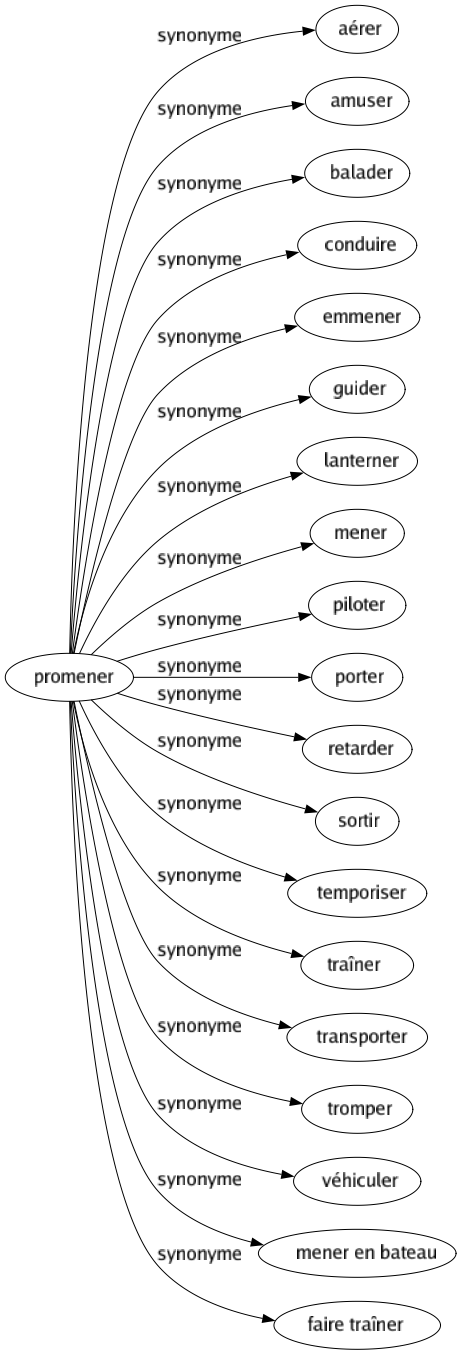 Synonyme de Promener : Aérer Amuser Balader Conduire Emmener Guider Lanterner Mener Piloter Porter Retarder Sortir Temporiser Traîner Transporter Tromper Véhiculer Mener en bateau Faire traîner 