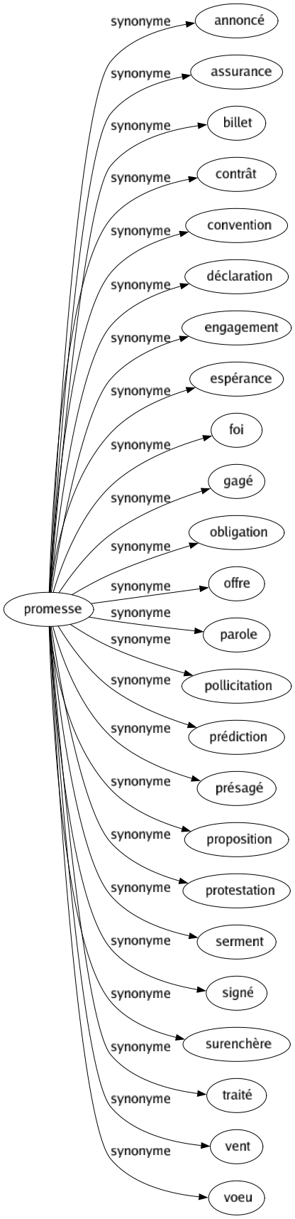 Synonyme de Promesse : Annoncé Assurance Billet Contrât Convention Déclaration Engagement Espérance Foi Gagé Obligation Offre Parole Pollicitation Prédiction Présagé Proposition Protestation Serment Signé Surenchère Traité Vent Voeu 