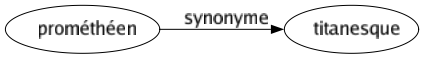 Synonyme de Prométhéen : Titanesque 