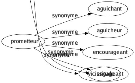 Synonyme de Prometteur : Aguichant Aguicheur Encourageant Engageant 