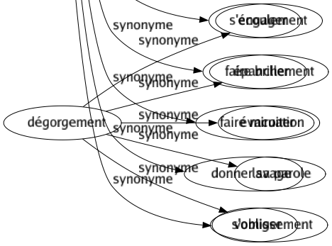 Synonyme de Promettre : Accepter Affirmer Annoncer Appâter Assurer Augurer Certifier Déclarer Destiner Engager Espérer Fiancer Gager Garantir Jurer Obliger Offrir Prédire Préparer Présager Prévoir Pronostiquer Proposer Protester Répondre Vouer S'engager Faire briller Faire miroiter Donner sa parole S'obliger 