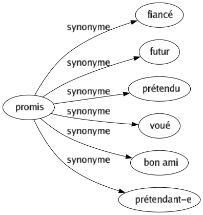 Synonyme de Promis : Fiancé Futur Prétendu Voué Bon ami Prétendant-e 