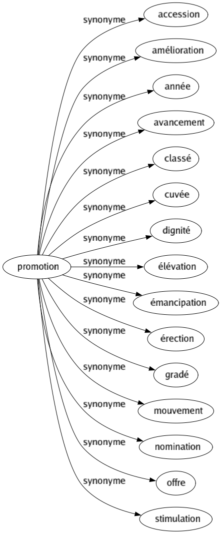 Synonyme de Promotion : Accession Amélioration Année Avancement Classé Cuvée Dignité Élévation Émancipation Érection Gradé Mouvement Nomination Offre Stimulation 