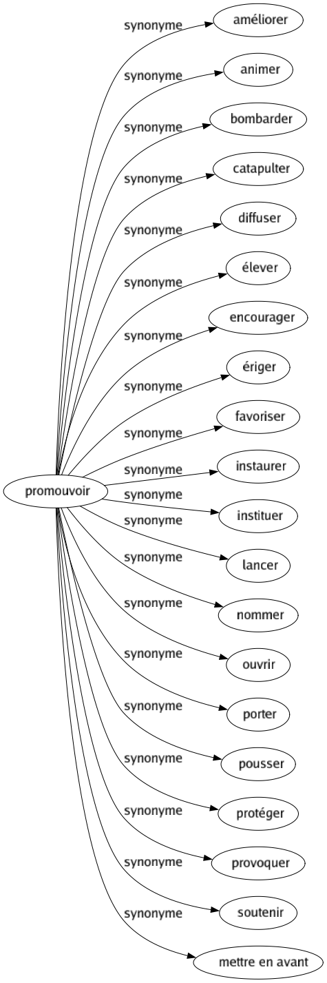 Synonyme de Promouvoir : Améliorer Animer Bombarder Catapulter Diffuser Élever Encourager Ériger Favoriser Instaurer Instituer Lancer Nommer Ouvrir Porter Pousser Protéger Provoquer Soutenir Mettre en avant 