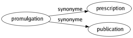 Synonyme de Promulgation : Prescription Publication 