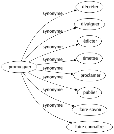 Synonyme de Promulguer : Décréter Divulguer Édicter Émettre Proclamer Publier Faire savoir Faire connaître 