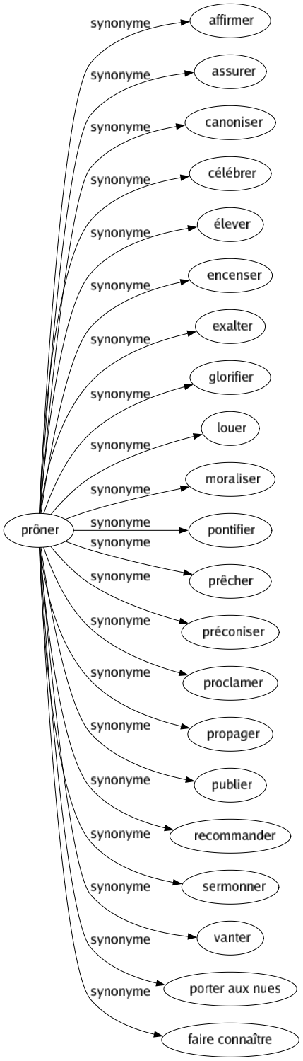 Synonyme de Prôner : Affirmer Assurer Canoniser Célébrer Élever Encenser Exalter Glorifier Louer Moraliser Pontifier Prêcher Préconiser Proclamer Propager Publier Recommander Sermonner Vanter Porter aux nues Faire connaître 