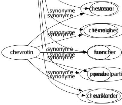 Synonyme de Prononcer : Accentuer Accuser Adresser Affirmer Appuyer Arrêter Articuler Bafouiller Balbutier Bégayer Bredouiller Chuchoter Débiter Décider Déclamer Déclarer Décréter Détacher Détailler Dire Émettre Énoncer Exprimer Faire Formuler Grasseyer Infliger Juger Lire Mâchonner Marquer Marteler Murmurer Nasiller Ordonner Parler Porter Pousser Proclamer Proférer Psalmodier Publier Réciter Rendre Scander Souffler Statuer Témoigner Trancher Prendre parti Nasonner 