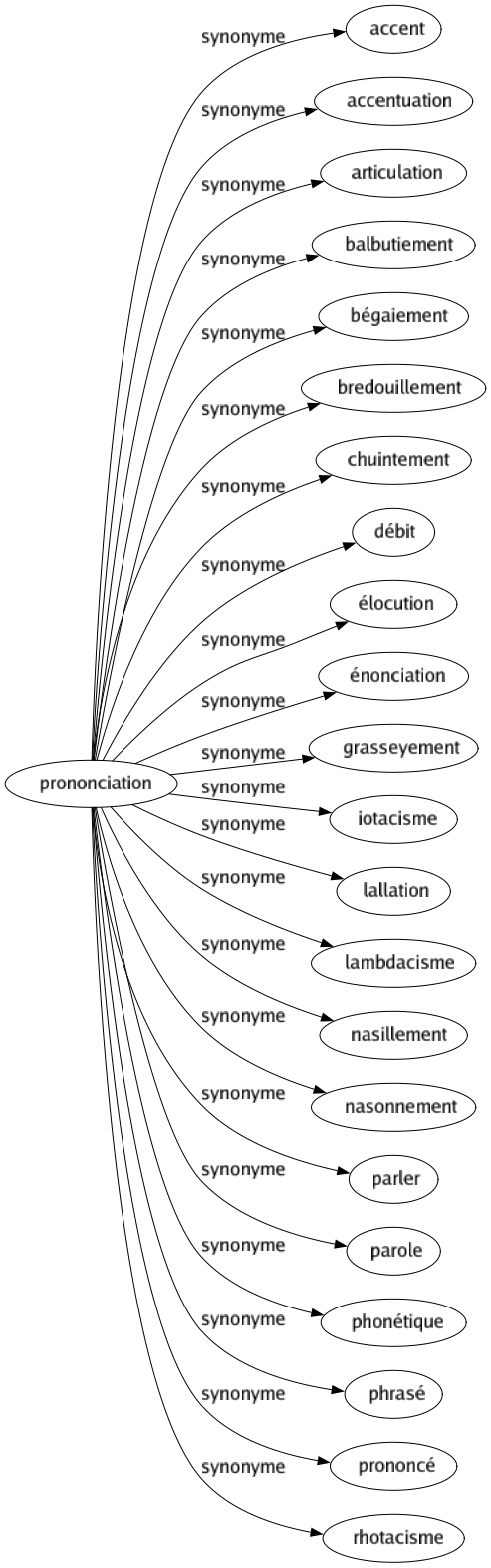 Synonyme de Prononciation : Accent Accentuation Articulation Balbutiement Bégaiement Bredouillement Chuintement Débit Élocution Énonciation Grasseyement Iotacisme Lallation Lambdacisme Nasillement Nasonnement Parler Parole Phonétique Phrasé Prononcé Rhotacisme 