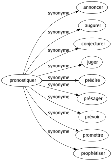 Synonyme de Pronostiquer : Annoncer Augurer Conjecturer Juger Prédire Présager Prévoir Promettre Prophétiser 