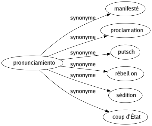 Synonyme de Pronunciamiento : Manifesté Proclamation Putsch Rébellion Sédition Coup d'état 