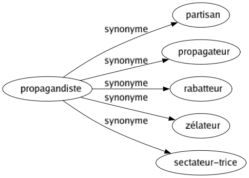 Synonyme de Propagandiste : Partisan Propagateur Rabatteur Zélateur Sectateur-trice 