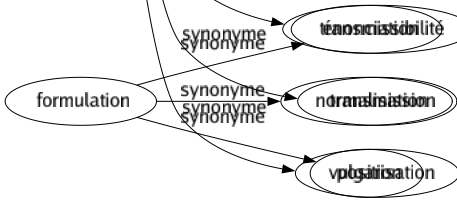 Synonyme de Propagation : Aggravation Apostolat Augmentation Avancement Circulation Colportage Communication Contagion Contamination Développement Diffusion Dissémination Divulgation Épidémie Essor Expansion Extension Invasion Irradiation Marché Multiplication Progrès Progression Propagande Prosélytisme Rayonnement Reproduction Transmissibilité Transmission Vulgarisation 