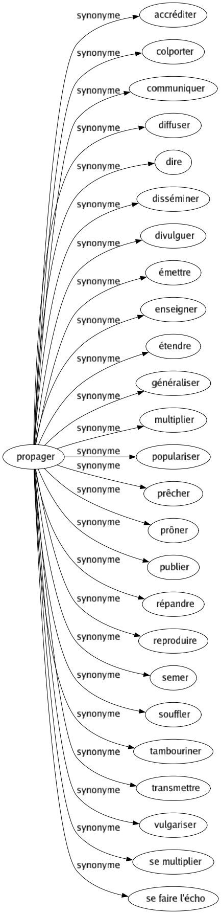 Synonyme de Propager : Accréditer Colporter Communiquer Diffuser Dire Disséminer Divulguer Émettre Enseigner Étendre Généraliser Multiplier Populariser Prêcher Prôner Publier Répandre Reproduire Semer Souffler Tambouriner Transmettre Vulgariser Se multiplier Se faire l'écho 