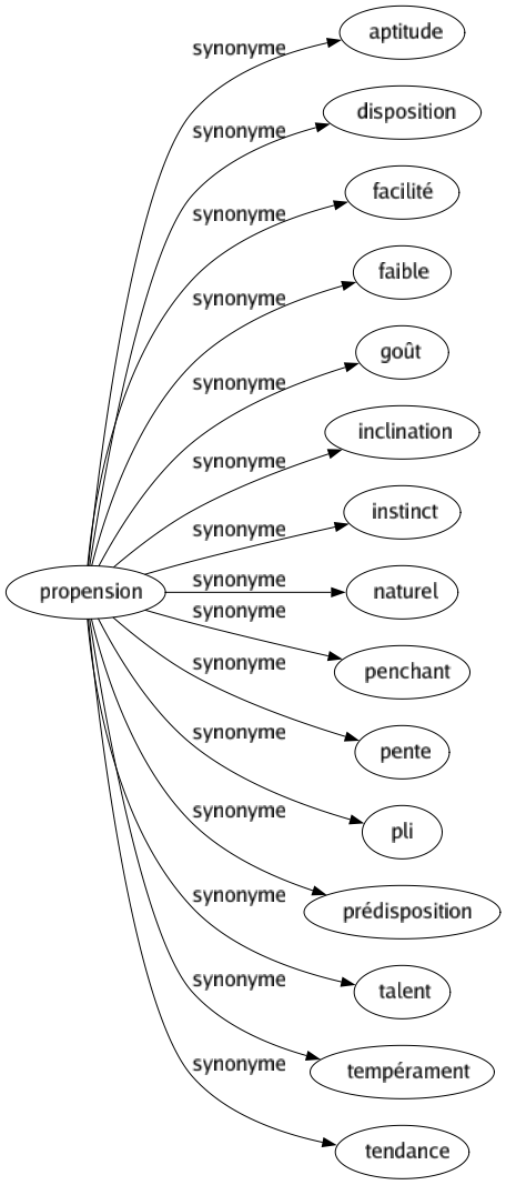 Synonyme de Propension : Aptitude Disposition Facilité Faible Goût Inclination Instinct Naturel Penchant Pente Pli Prédisposition Talent Tempérament Tendance 