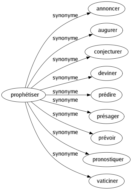 Synonyme de Prophétiser : Annoncer Augurer Conjecturer Deviner Prédire Présager Prévoir Pronostiquer Vaticiner 
