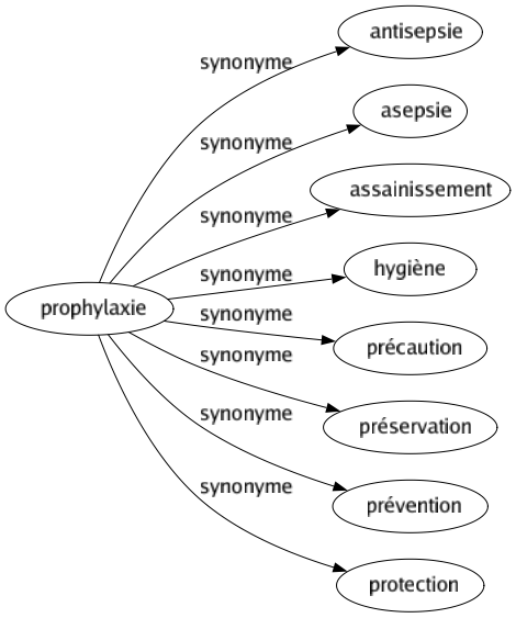 Synonyme de Prophylaxie : Antisepsie Asepsie Assainissement Hygiène Précaution Préservation Prévention Protection 