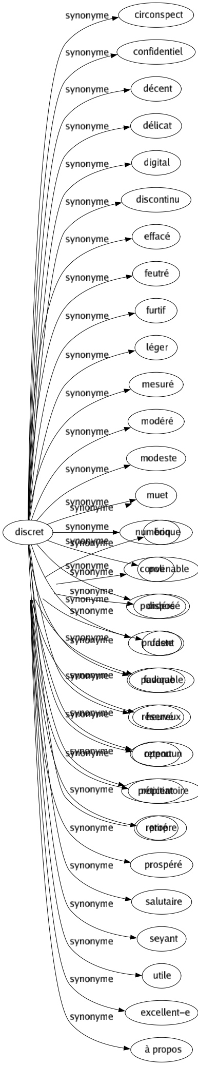 Synonyme de Propice : Accueillant Ami Amical Beau Bénéfique Bénin Bien Bienfaisant Bienheureux Bienséant Bienveillant Bon Convenable Disposé Faste Favorable Heureux Opportun Propitiatoire Propre Prospéré Salutaire Seyant Utile Excellent-e À propos 