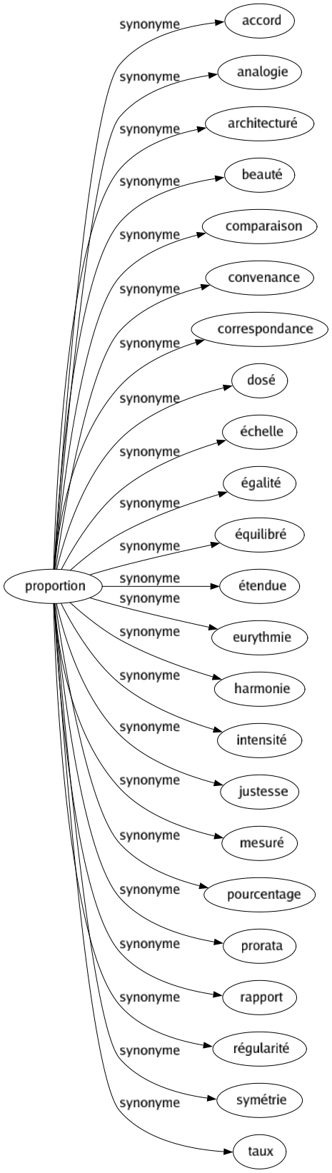 Synonyme de Proportion : Accord Analogie Architecturé Beauté Comparaison Convenance Correspondance Dosé Échelle Égalité Équilibré Étendue Eurythmie Harmonie Intensité Justesse Mesuré Pourcentage Prorata Rapport Régularité Symétrie Taux 