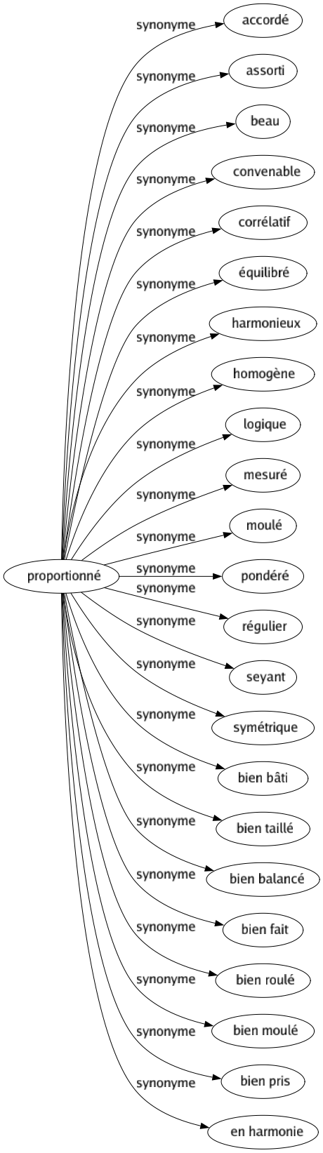 Synonyme de Proportionné : Accordé Assorti Beau Convenable Corrélatif Équilibré Harmonieux Homogène Logique Mesuré Moulé Pondéré Régulier Seyant Symétrique Bien bâti Bien taillé Bien balancé Bien fait Bien roulé Bien moulé Bien pris En harmonie 