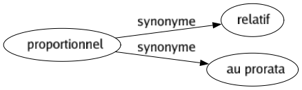 Synonyme de Proportionnel : Relatif Au prorata 