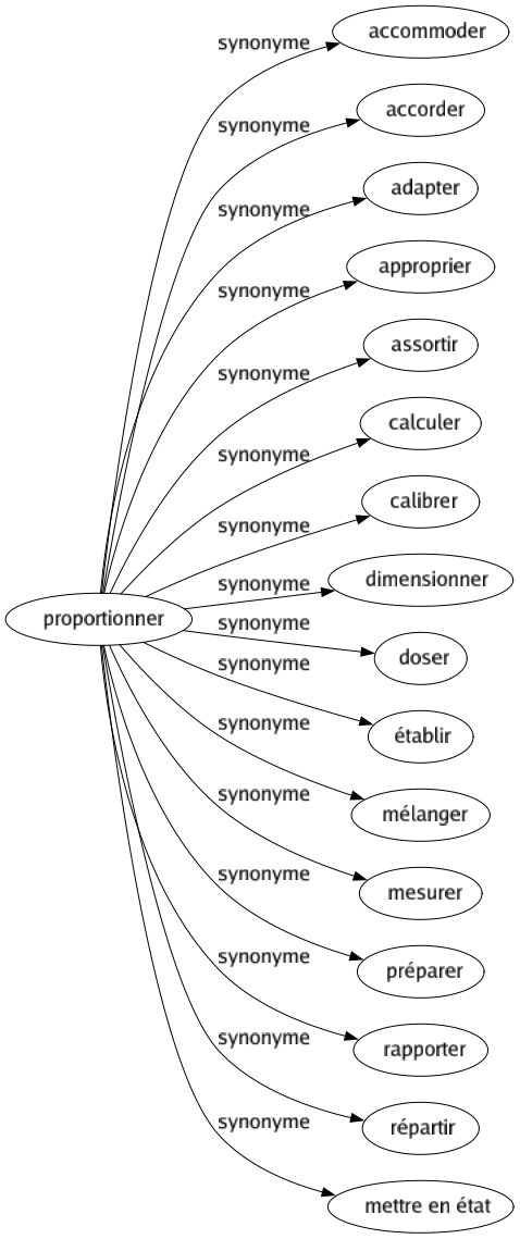 Synonyme de Proportionner : Accommoder Accorder Adapter Approprier Assortir Calculer Calibrer Dimensionner Doser Établir Mélanger Mesurer Préparer Rapporter Répartir Mettre en état 