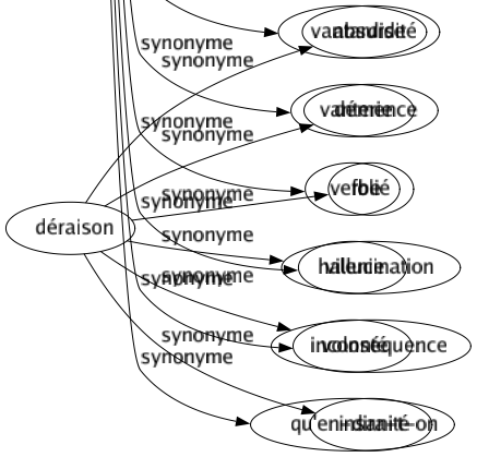 Synonyme de Propos : Allégation Attribut Badinage Badinerie Bagatelle Baliverne Balourdise Banalité Baratin Bavardage Bêtise Blablabla Blagué Boniment Boutade Bruît But Cajolerie Calembredaine Calomnié Cancan Chanson Cochonnerie Commentaire Commérage Conversation Décision Déclaration Désir Dessein Détermination Dire Discours Entretien Fadaise Faribole Gaillardise Galanterie Gaudriole Gauloiserie Grivoiserie Histoire Insanité Insinuation Intention Matière Médisance Motif Objet Obscénité Observation On-dit Papotage Parole Parti Pensée Phrasé Polissonnerie Potin Projet Ragot Résolution Saleté Sentence Sermon Sottise Sujet Thème Trait Turlutaine Vantardise Vanterie Verbe Vilenie Volonté Qu'en-dira-t-on 