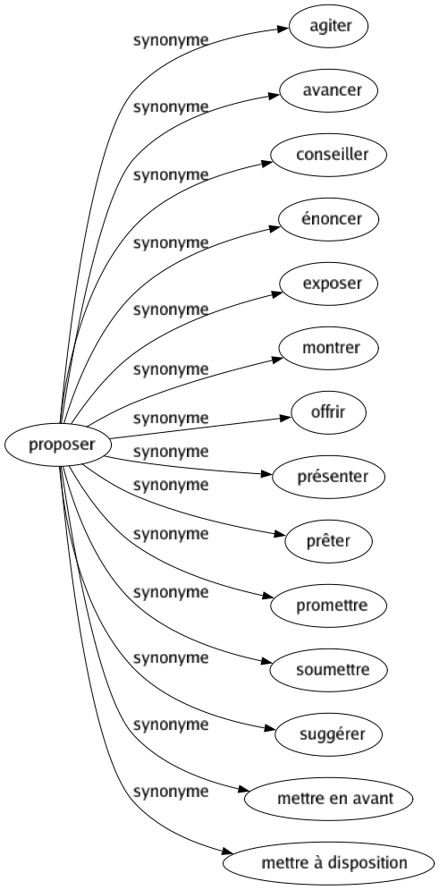 Synonyme de Proposer : Agiter Avancer Conseiller Énoncer Exposer Montrer Offrir Présenter Prêter Promettre Soumettre Suggérer Mettre en avant Mettre à disposition 