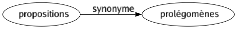 Synonyme de Propositions : Prolégomènes 