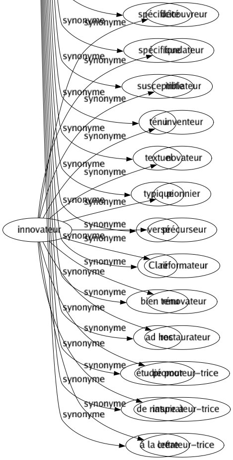 Synonyme de Propre : Adapté Adéquat Apanage Approprié Apte Astique Attribut Blanc Blanchi Bon Briqué Calamistré Capable Caractère Caractéristique Chic Commode Compétent Congru Convenable Correct Débarbouillé Décent Décrasse Décrotté Distinct Distinctif Distinction Élégant Entraîné Entretenu Essence Essuyé Exact Exclusif Exercé Expert Fait Fort Frais Frotté Gratté Habile Honnête Idoine Immaculé Impeccable Individuel Intact Intrinsèque Juste Lavé Lessivé Littéral Même Méticuleux Moral Mûr Nature Naturel Net Nettoyé Nickel Particularité Particulier Personnel Pimpant Précis Présentable Prévu Privé Privilège Probe Propice Propriété Pur Qualifié Qualité Raffiné Récuré Révélateur Rincé Savonné Seyant Signé Soigné Soigneux Sortable Spécial Spécificité Spécifique Susceptible Ténu Textuel Typique Versé Clair Bien tenu Ad hoc Étudié pour De nature à À la lettre 