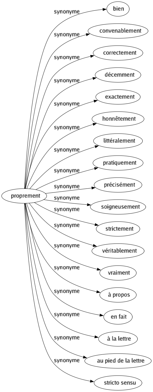 Synonyme de Proprement : Bien Convenablement Correctement Décemment Exactement Honnêtement Littéralement Pratiquement Précisément Soigneusement Strictement Véritablement Vraiment À propos En fait À la lettre Au pied de la lettre Stricto sensu 