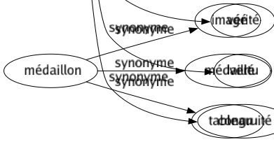 Synonyme de Propriété : Adéquation Attribut Avoir Bien Bien-fonds Bonté Campagne Capital Caractère Caractéristique Chose Collectivité Convenance Détention Domaine Efficacité Essence Exactitude Exploitation Faculté Fermé Fonds Habitation Héritage Immeuble Jouissance Justesse Maison Monopole Nature Particularisme Particularité Patrimoine Possession Pouvoir Précision Propre Puissance Pureté Qualité Succession Terré Titré Trait Usagé Véridicité Vérité Vertu Congruité 