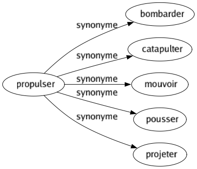 Synonyme de Propulser : Bombarder Catapulter Mouvoir Pousser Projeter 
