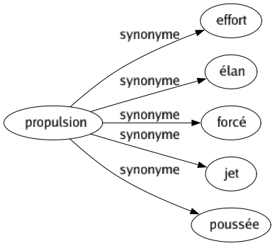 Synonyme de Propulsion : Effort Élan Forcé Jet Poussée 
