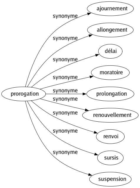 Synonyme de Prorogation : Ajournement Allongement Délai Moratoire Prolongation Renouvellement Renvoi Sursis Suspension 